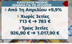 Ποιά επιδόματα αυξάνονται μαζί με τον κατώτατο μισθό; Όλα τα σενάρια, vid