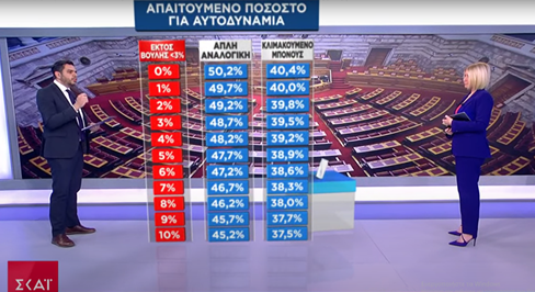Εκλογές: Το ποσοστό που εξασφαλίζει την αυτοδυναμία