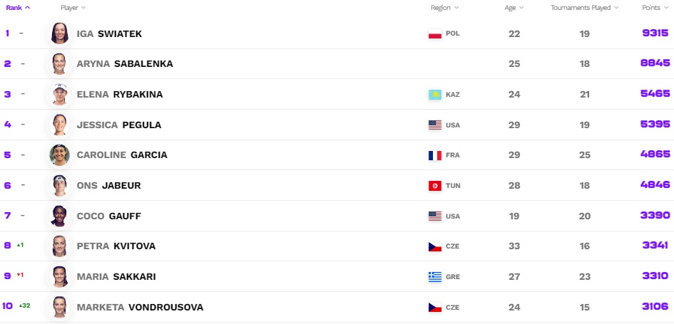 Рейтинг вта с прогнозом следующую неделю женщины. Рейтинг wta. рейтинг wta сейчас.